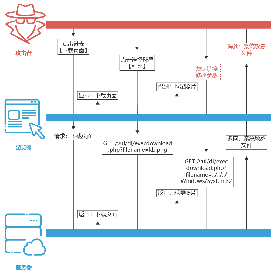 迅果高效安全批量处理方案的下载校验流程